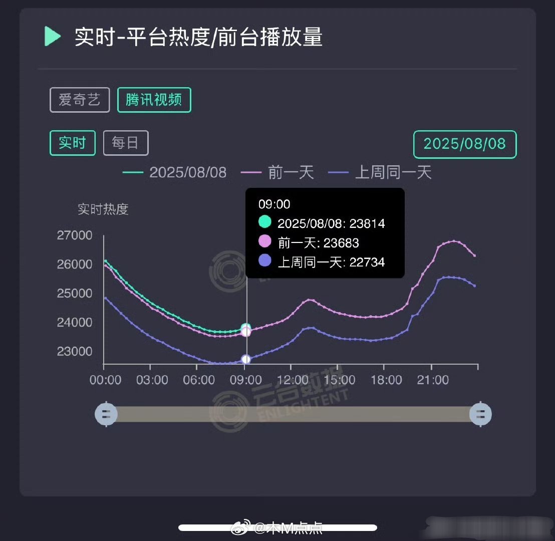 周五走势很稳啊，利剑玫瑰各项数据稳步上升 给我继续发酵🐧大清早涨了130，看到
