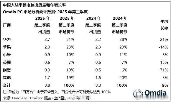 iPad中国市场份额大跌 主要是苹果价格高，创新功能相对不足导致。 