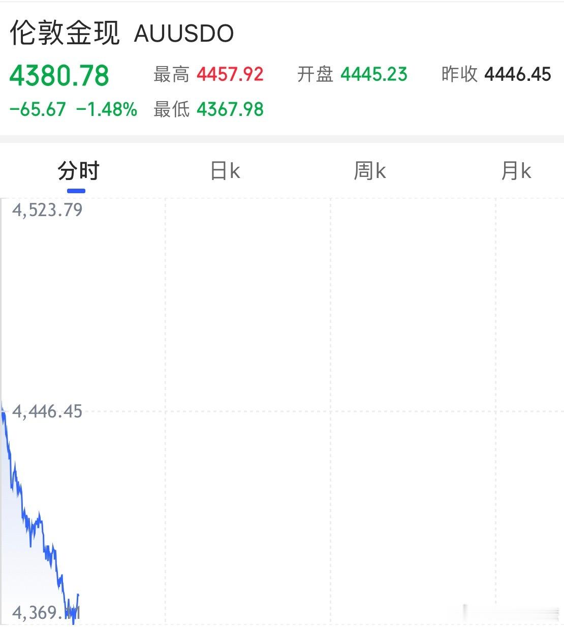 金价 很久没有聊黄金了，先说下个人的观点：目前不建议买入黄金。理由有以下这些，1