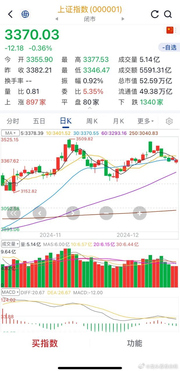 上周大盘跌破五日线后，从周一到今天一直围绕五日线争夺了四天，沪市今天依然没有收回