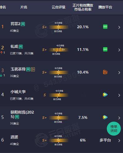 昨天的云合出来了