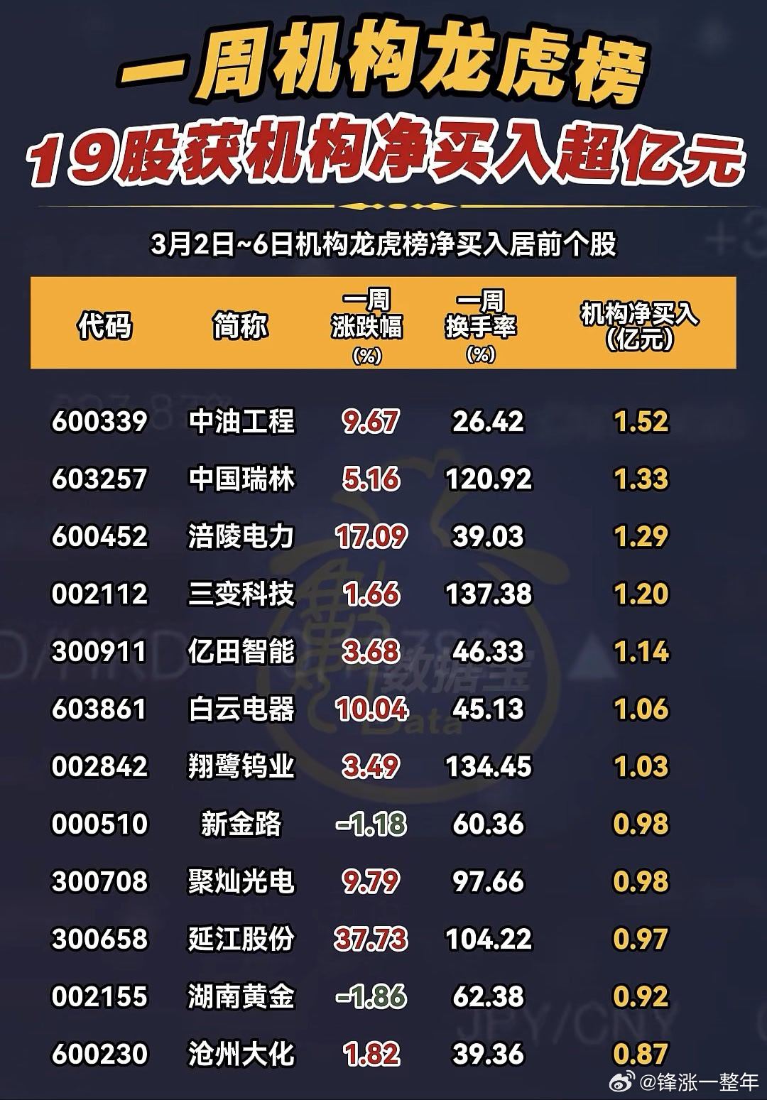 A股 本周，机构龙虎榜净买入居前股 