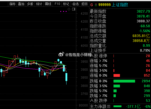 很多人喜欢抢反弹，但是…这需要一个前提，就是明天如果不好，一定需要马上止损出来。