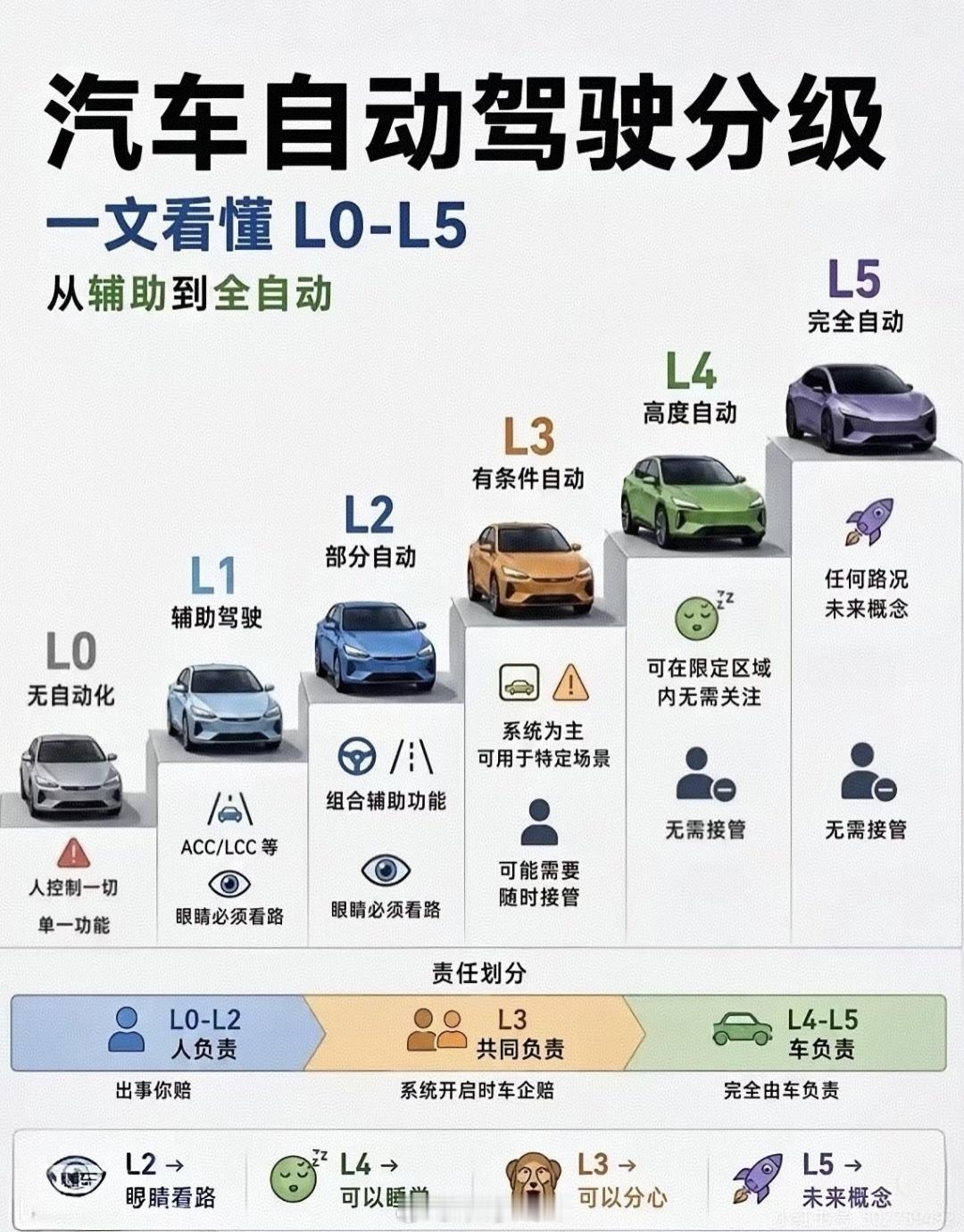 我觉得辅助驾驶真正有价值的地方，是能救急，在你犯困时候，给你接过方向盘。像高速巡