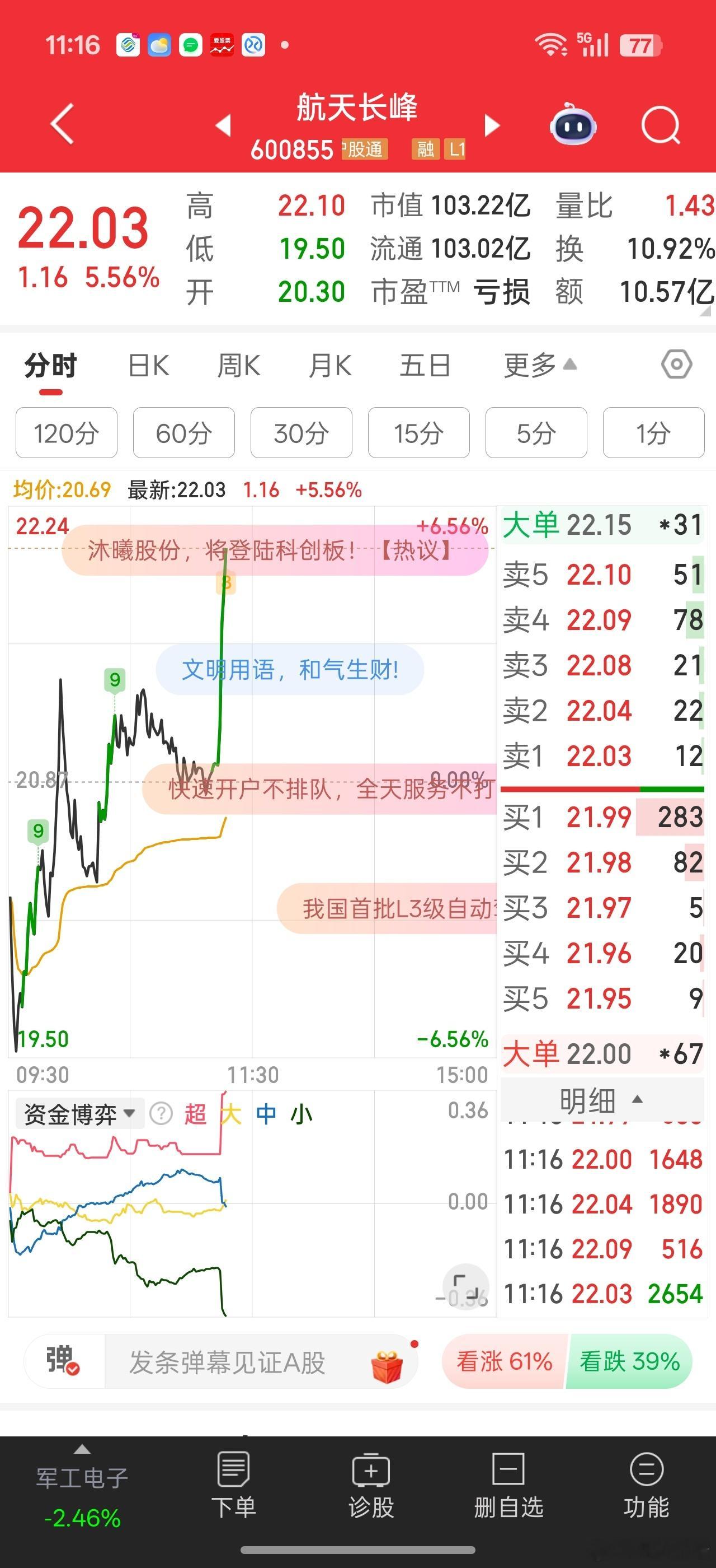 航天长峰小市值优势？？创了反弹新高。。可惜22.11这个高点有点忐忑