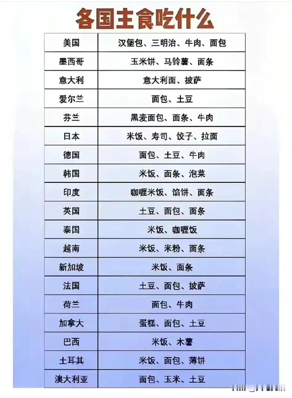 各国主食吃什么？

中国北方吃面食，南方吃米饭，整天争论不休。
世界各国主食吃什