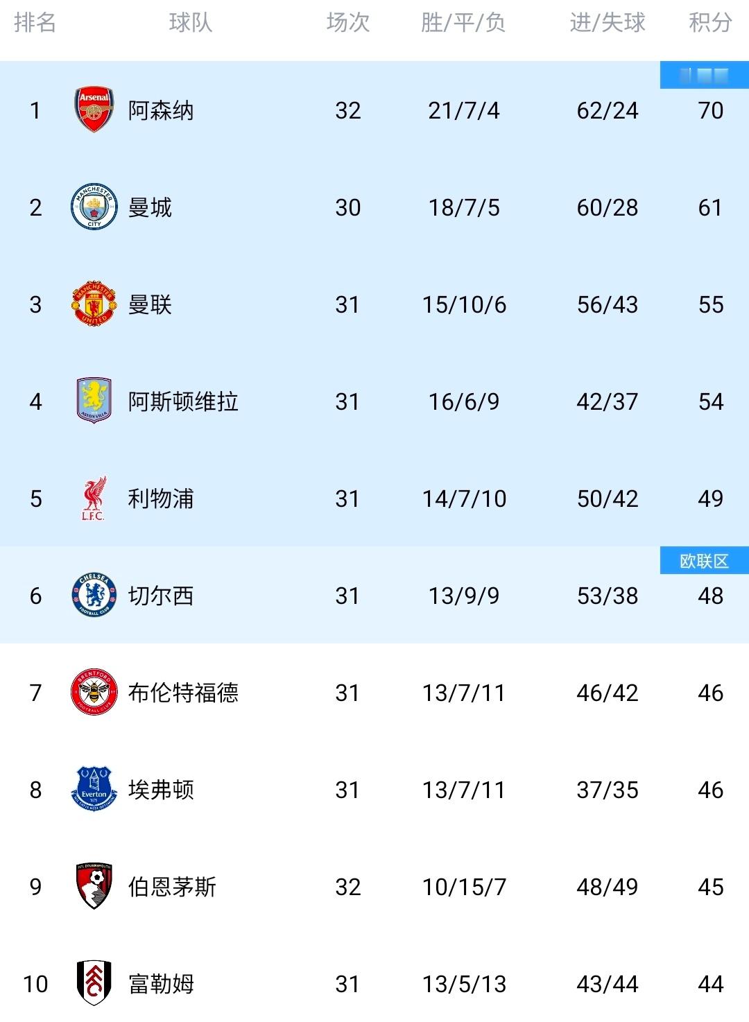 英超实时积分榜，曼城少赛2场落后9分，两队还有一场直接较量！阿森纳vs伯恩茅斯阿