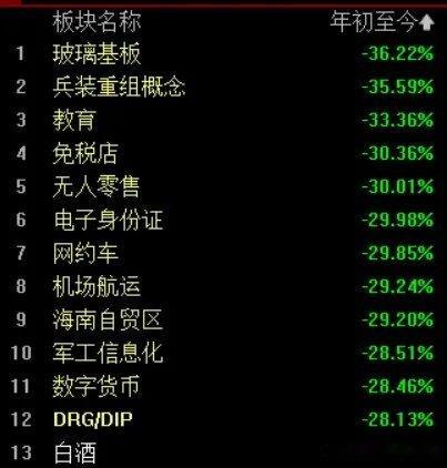我以为今年跌幅最惨的是白酒板块，没想到根本就不是！白酒板块今年的跌幅是27.84