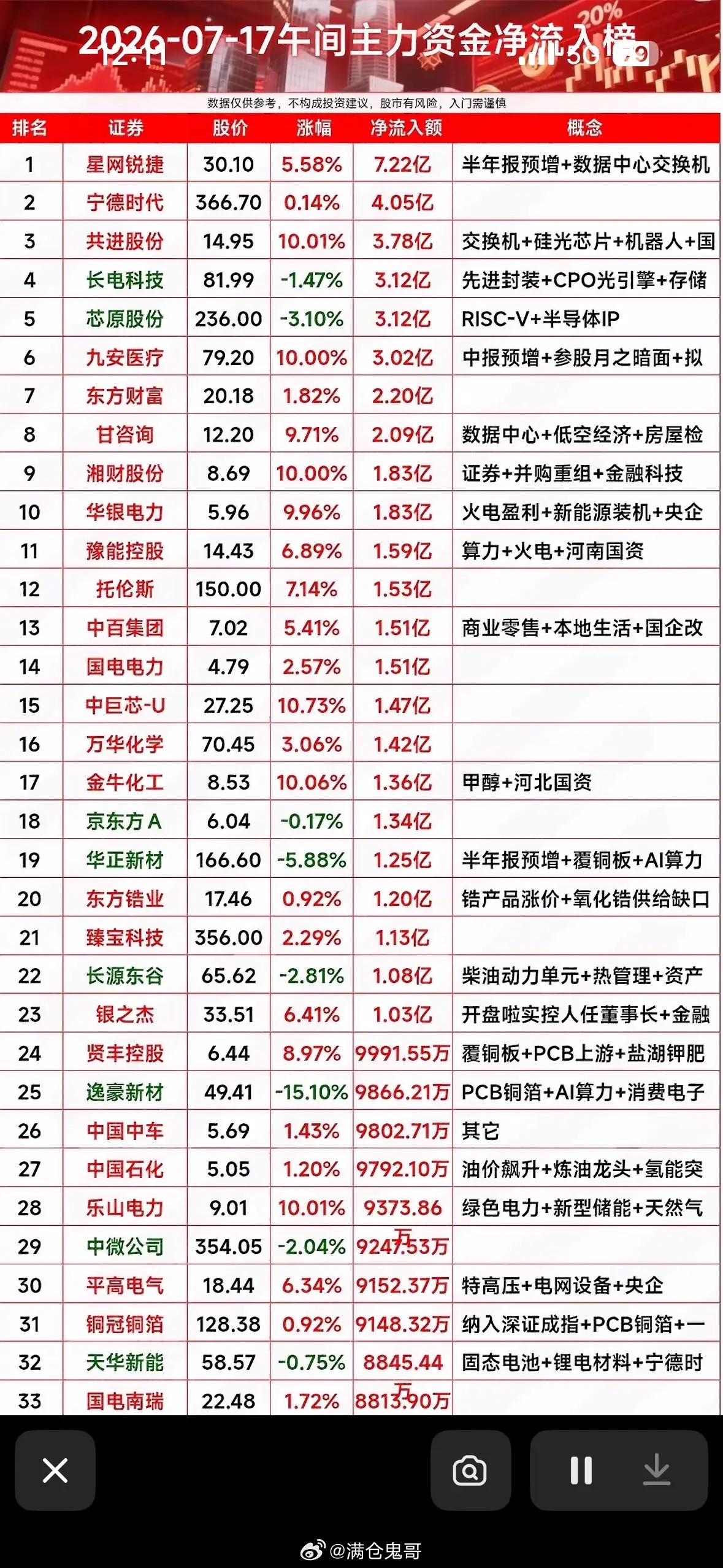 2026年7月17日主力资金净流入榜，揭秘大牛股！2026年7月17日，大盘指数