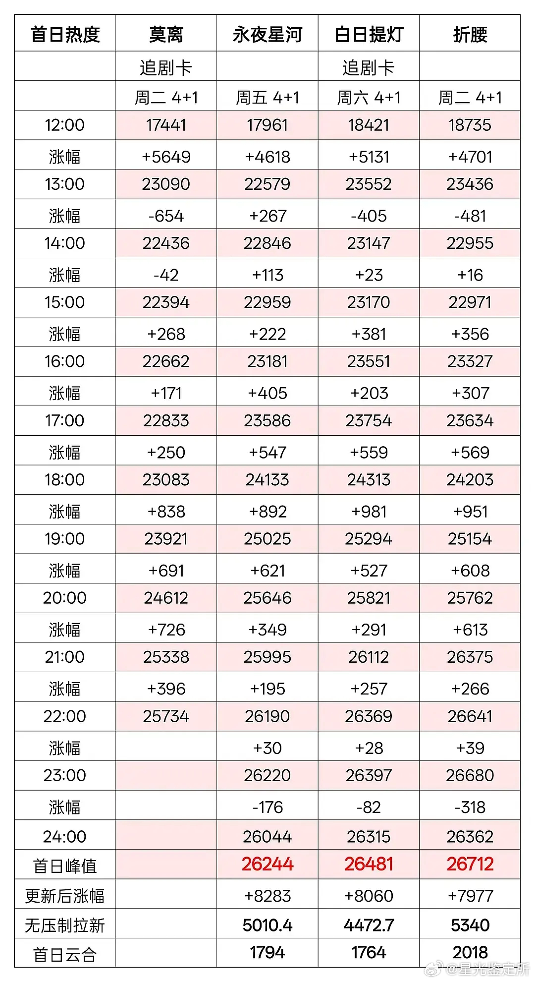 莫离今晚有机会上26000吗？这是承了谁的势？ 