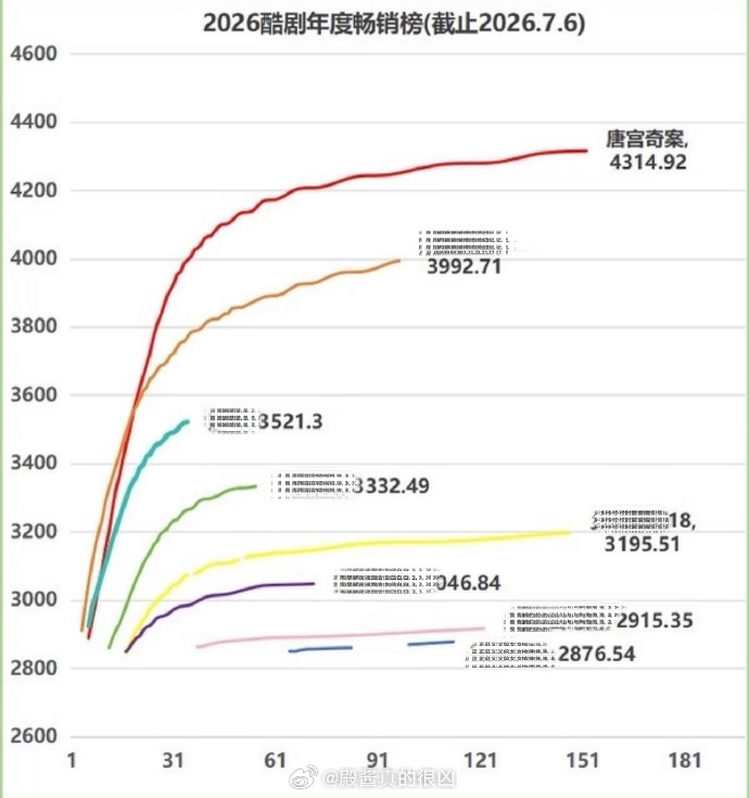 白鹿剧粉盘庞大2026优酷年度畅销榜，上半年只有唐宫奇案上了4000，并且平台播