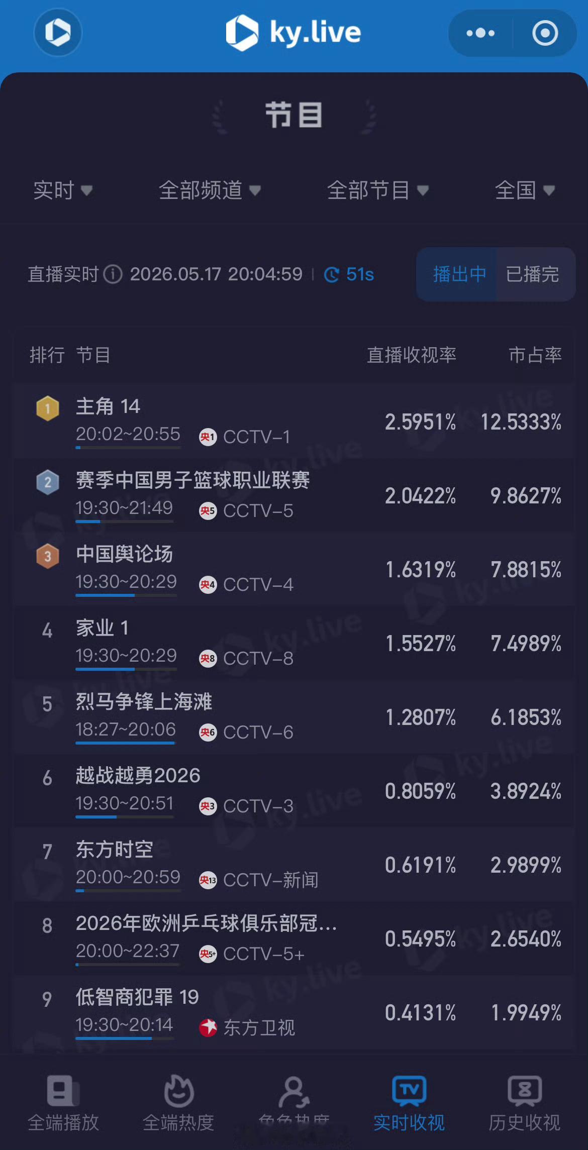 家业收视率杨紫的家业今天开播，第一集实时峰值1.5，这算是一个好的开头吗 