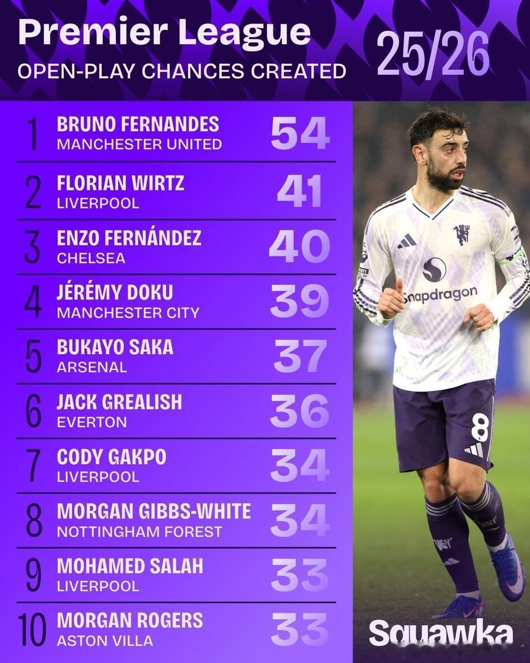 本赛季利物浦有三名球员跻身创造运动战机会次数前十，其中维尔茨创造了 41 次机会