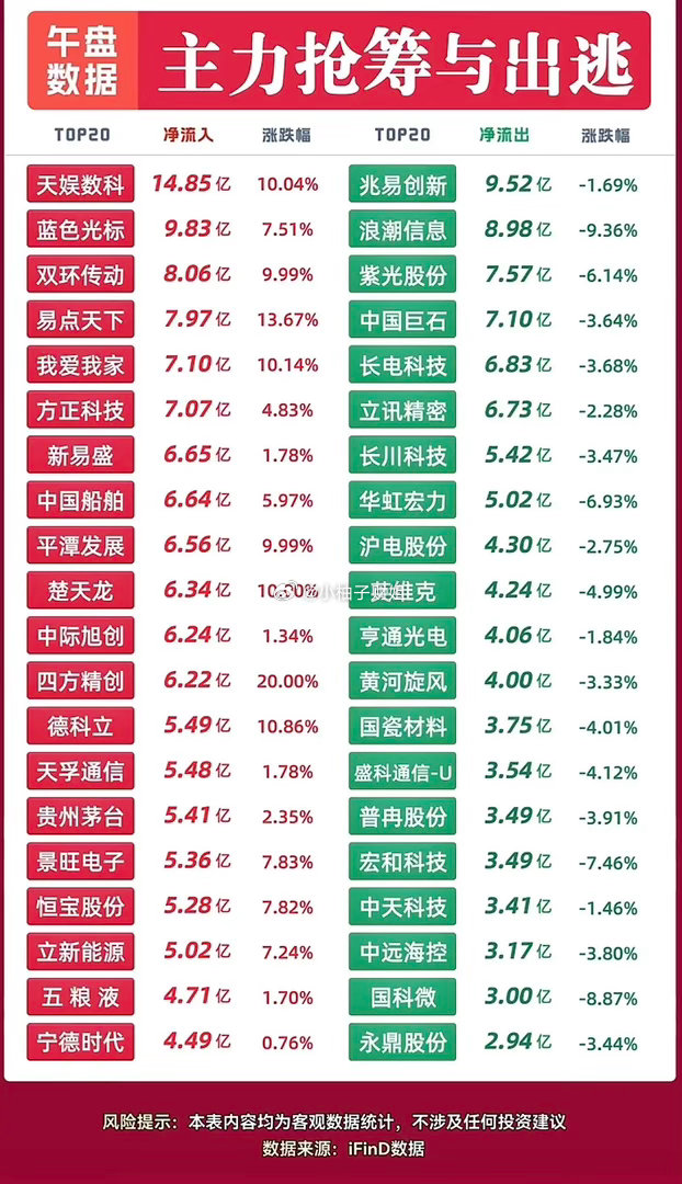 9月4日主力抢筹与出逃个股，股市涨跌情况一目了然。 ​​​