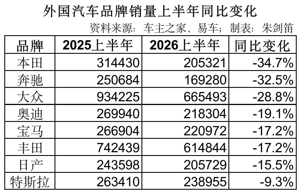 外国汽车品牌销量上半年同比变化- 