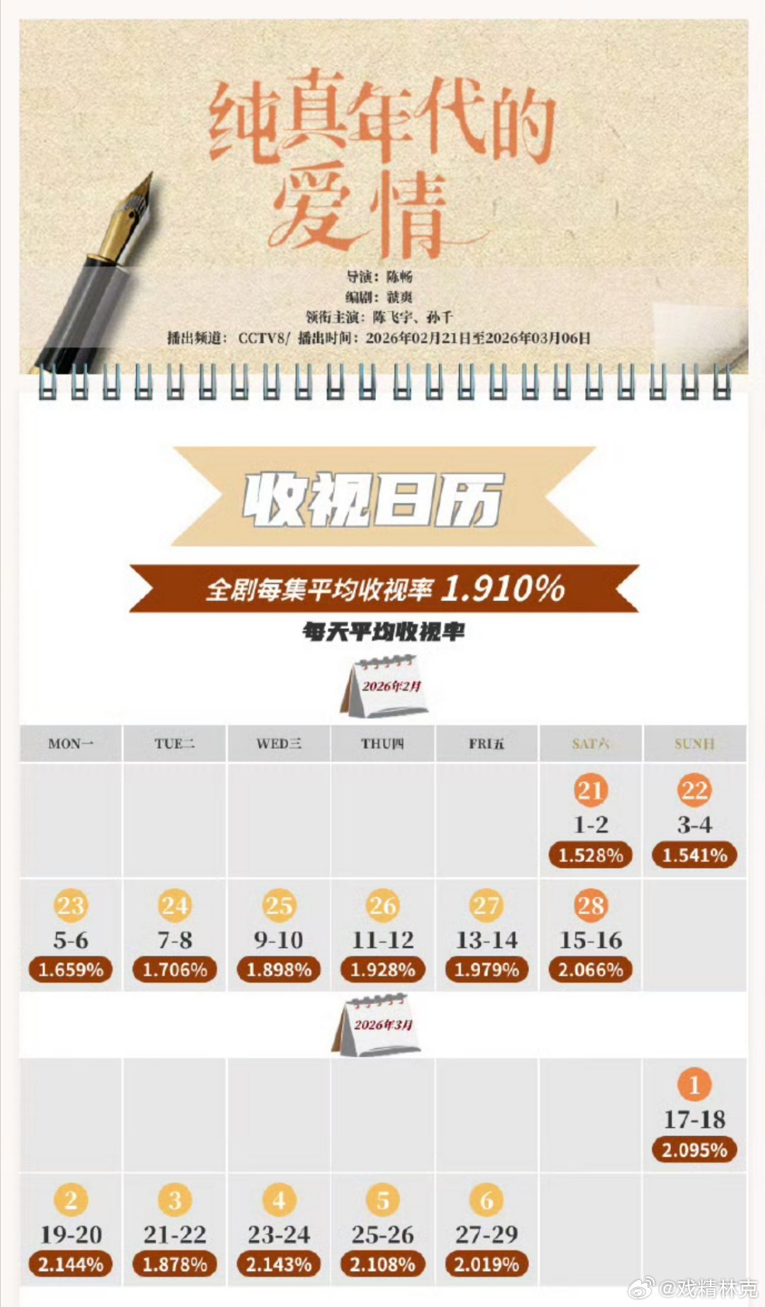 纯真年代的爱情cvb收视日历，集均1.910