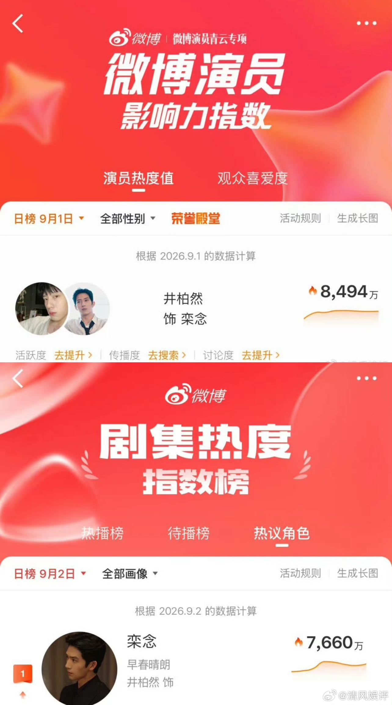 井柏然[超话]井柏然的扛剧底盘竟然这么强不炒作，隔一段时间出一部热度作品，尤其早