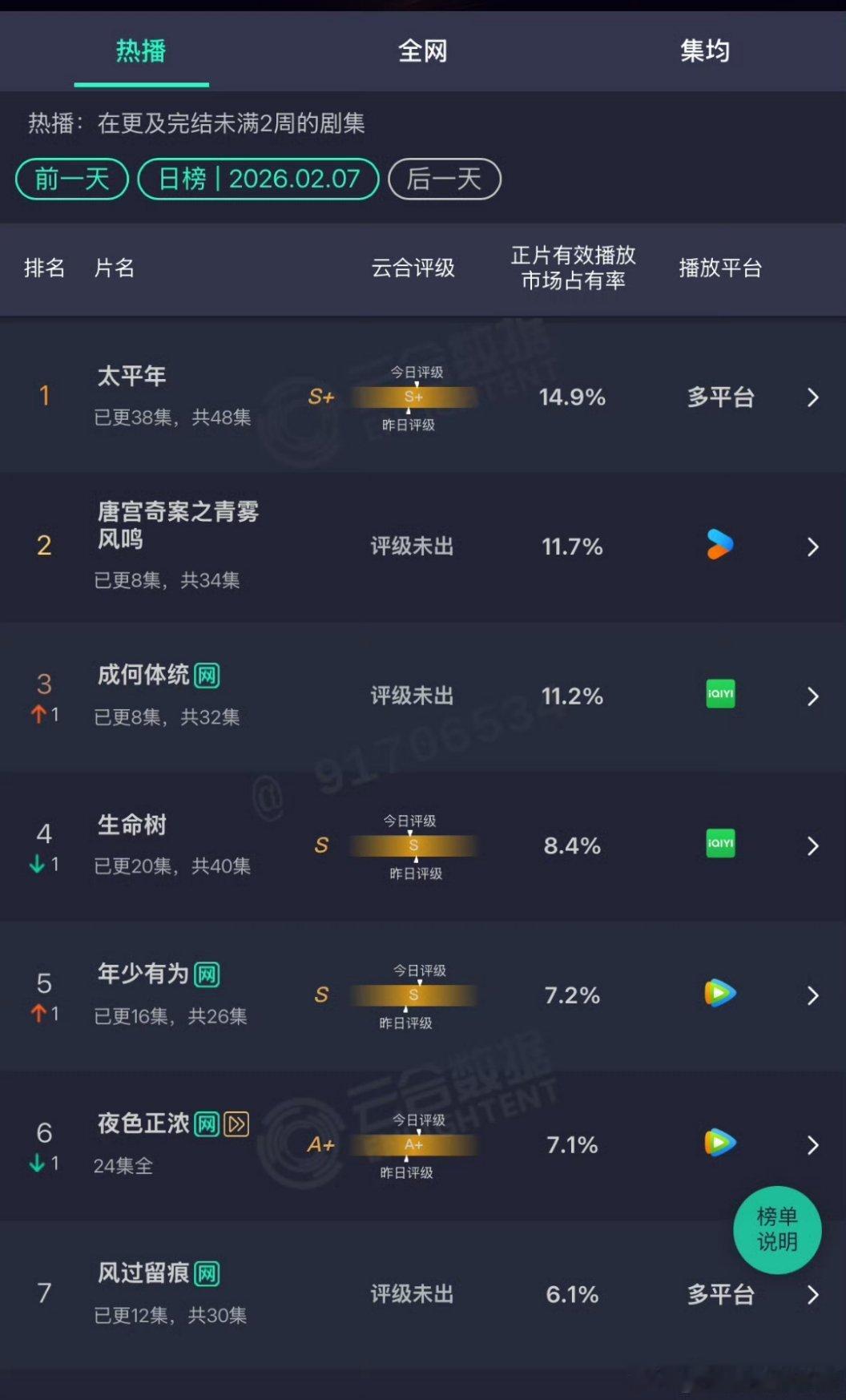 王楚然丞磊成何体统次日云合已反超生命树，11.2％ 
