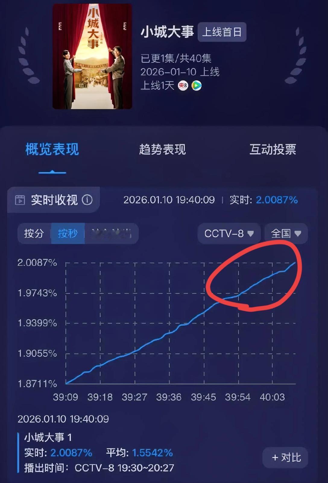 刚刚，赵丽颖、黄晓明主演的电视剧《小城大事》央视实时收视破2！

这部作品于20