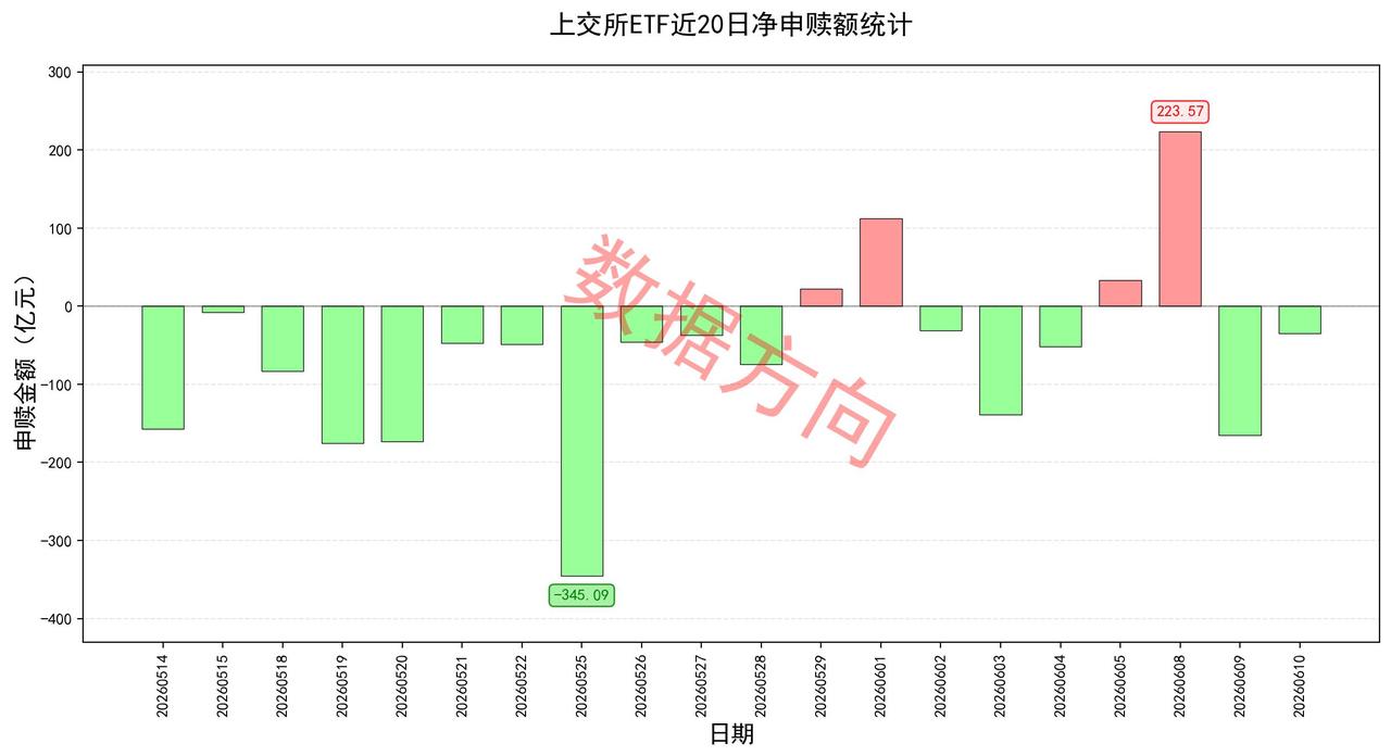 一觉醒来，美股三大指数全线重挫，资金流向数据显示，美股净抛售创纪录。
 
隔夜外