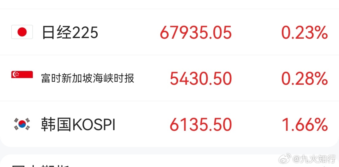 韩国股市今天反弹，尽管昨晚美股的海力士跌3%，并没有影响今天的韩国股市。说明这两