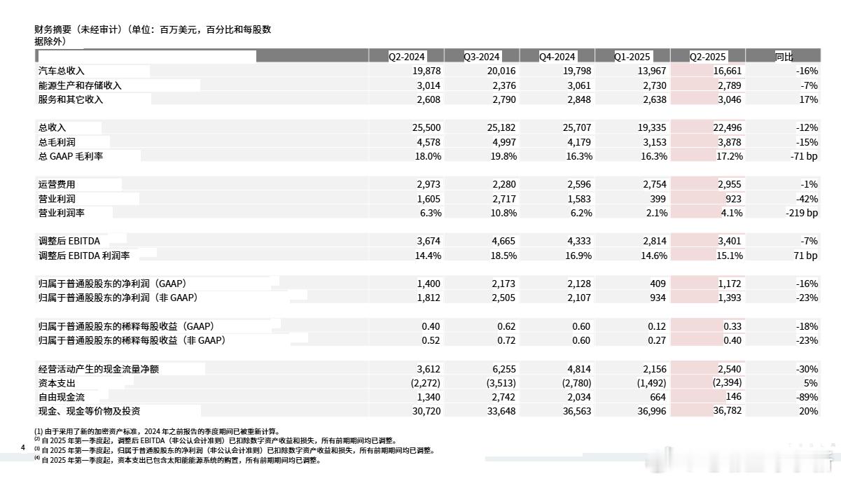 特斯拉发布 2025 年第二季度财报，来看一下重点数据[举手]- 总收入 224