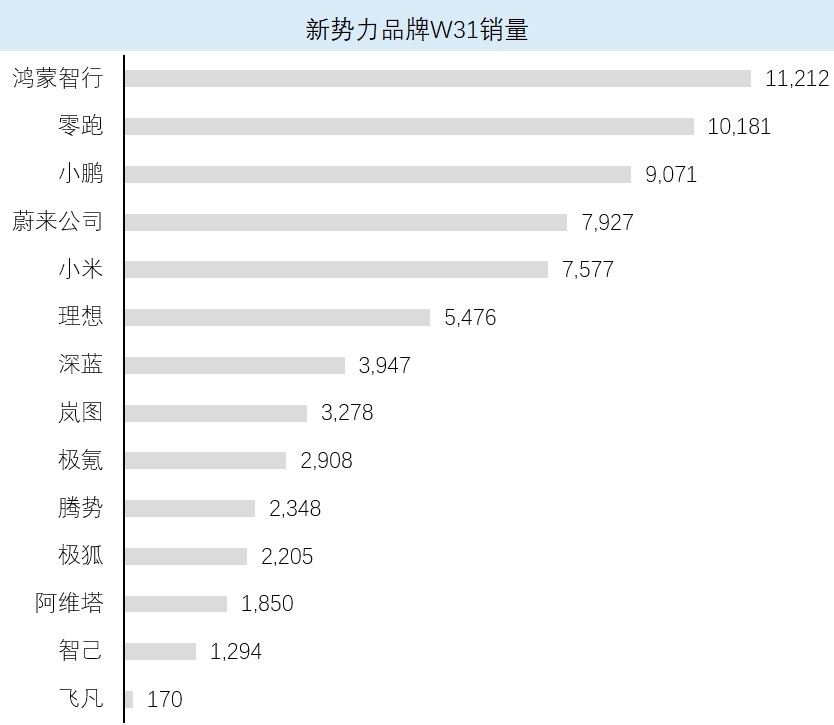 蔚来上周销量7927台，不明群众会问L90呢？L90三天交了1976台[doge