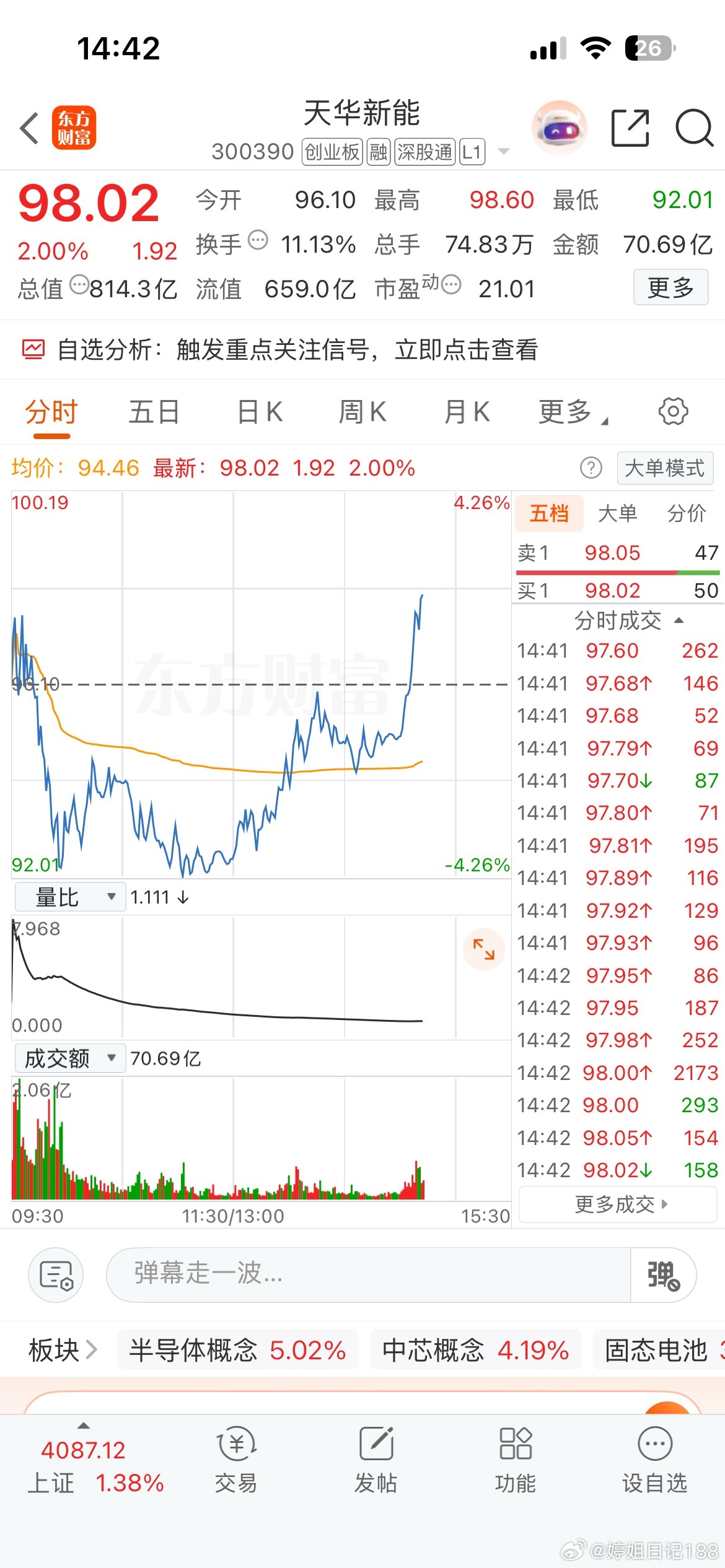 上周四操作的天华今天耐得住洗，阳光总在风雨后！直线拉升！这波爽了！ 
