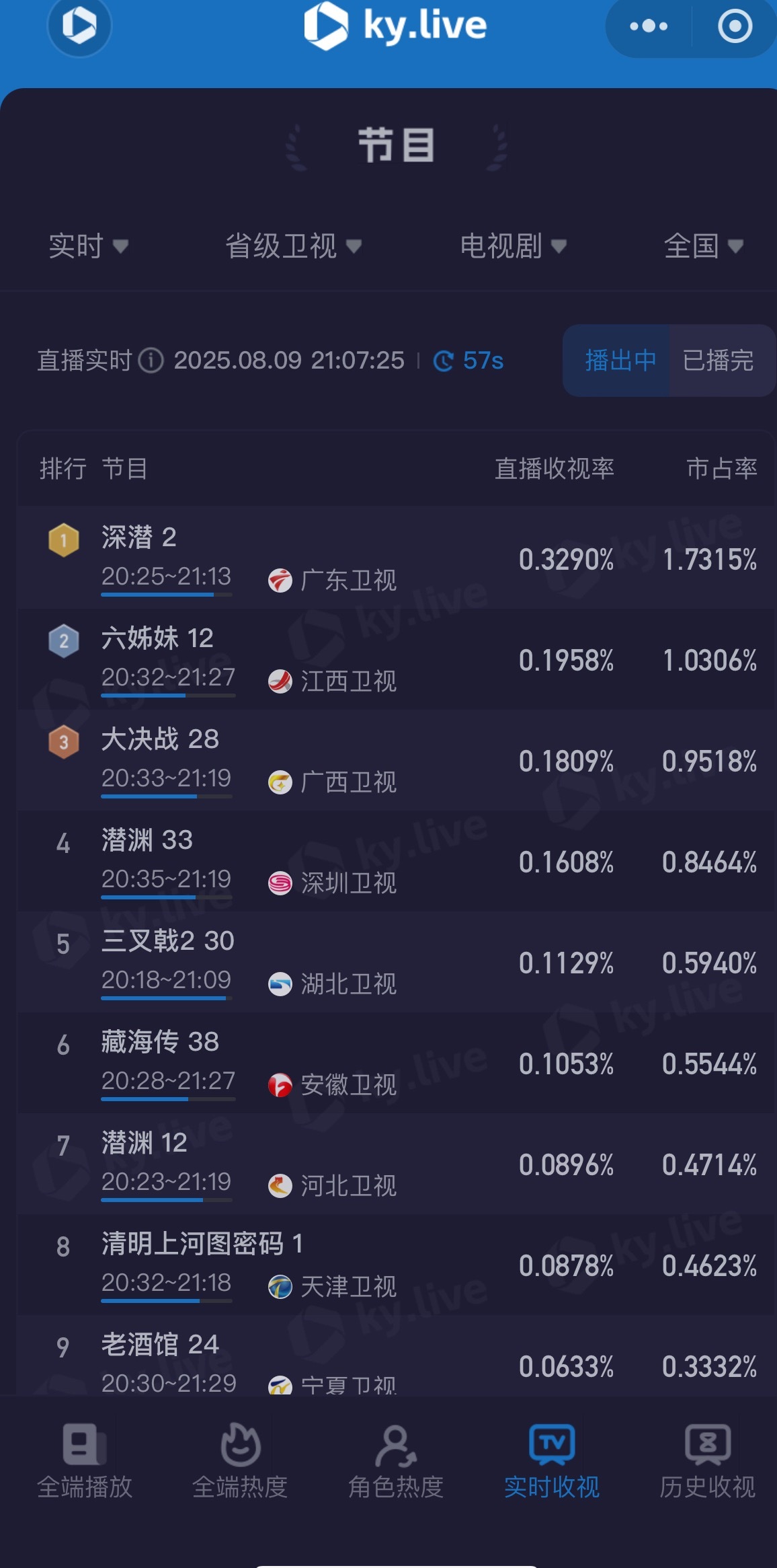 深潜广东卫视黄金档实时收视率破0.33，位于省级卫视电视剧同时段第一，收视率拉升