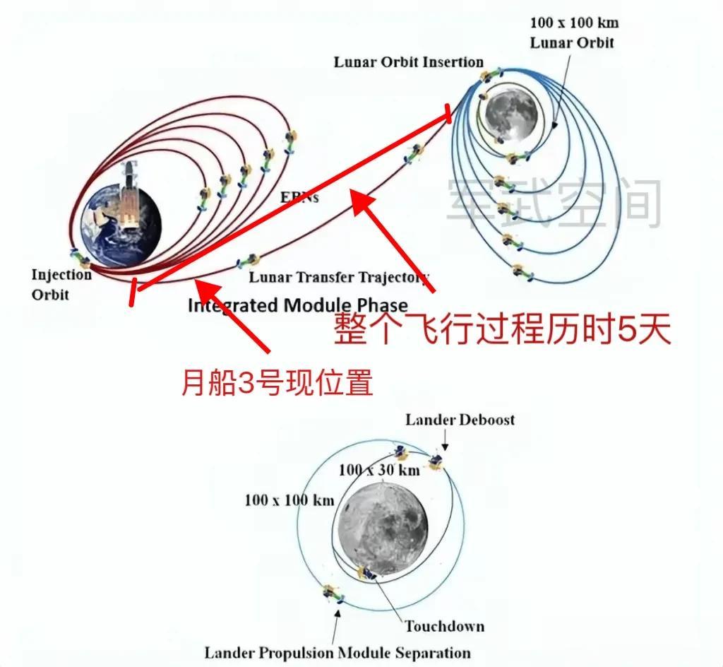 三哥牛！印度“月船3号”成功变轨，现已进入近月轨道。
截止当地时间8月1日，月船