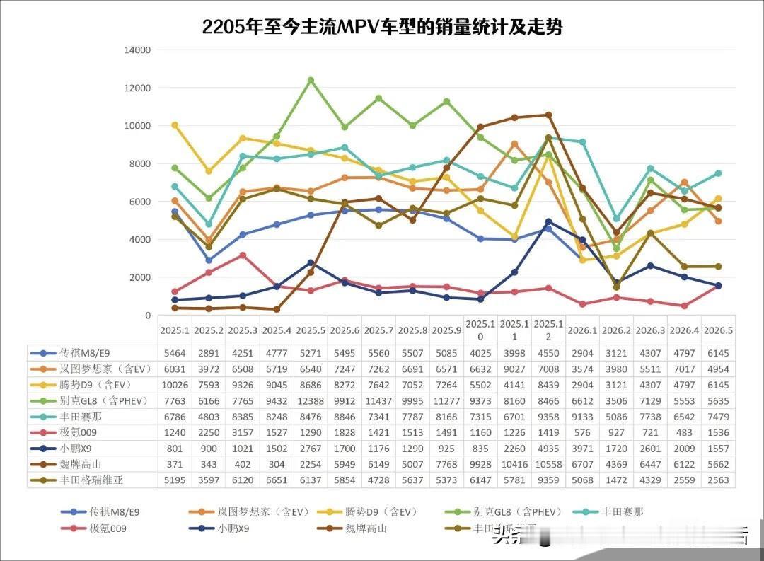 必须说，这个问题的答案，十年前和今天完全不一样。

燃油车时代，SUV和MPV是