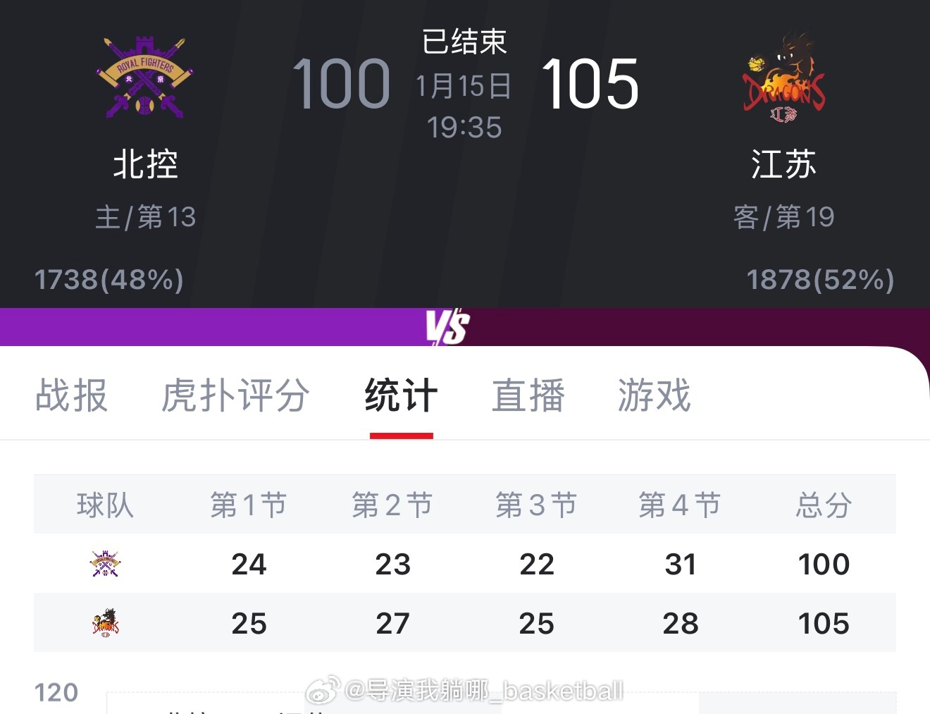 这北控之前差点输给四川，今天终于没扛住输给了江苏 