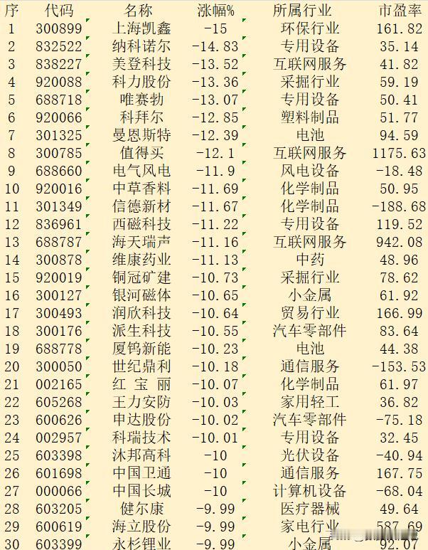 11月14日收盘，“跌幅最多”30强名单汇总！

序 代码 名称 涨幅% 所属行
