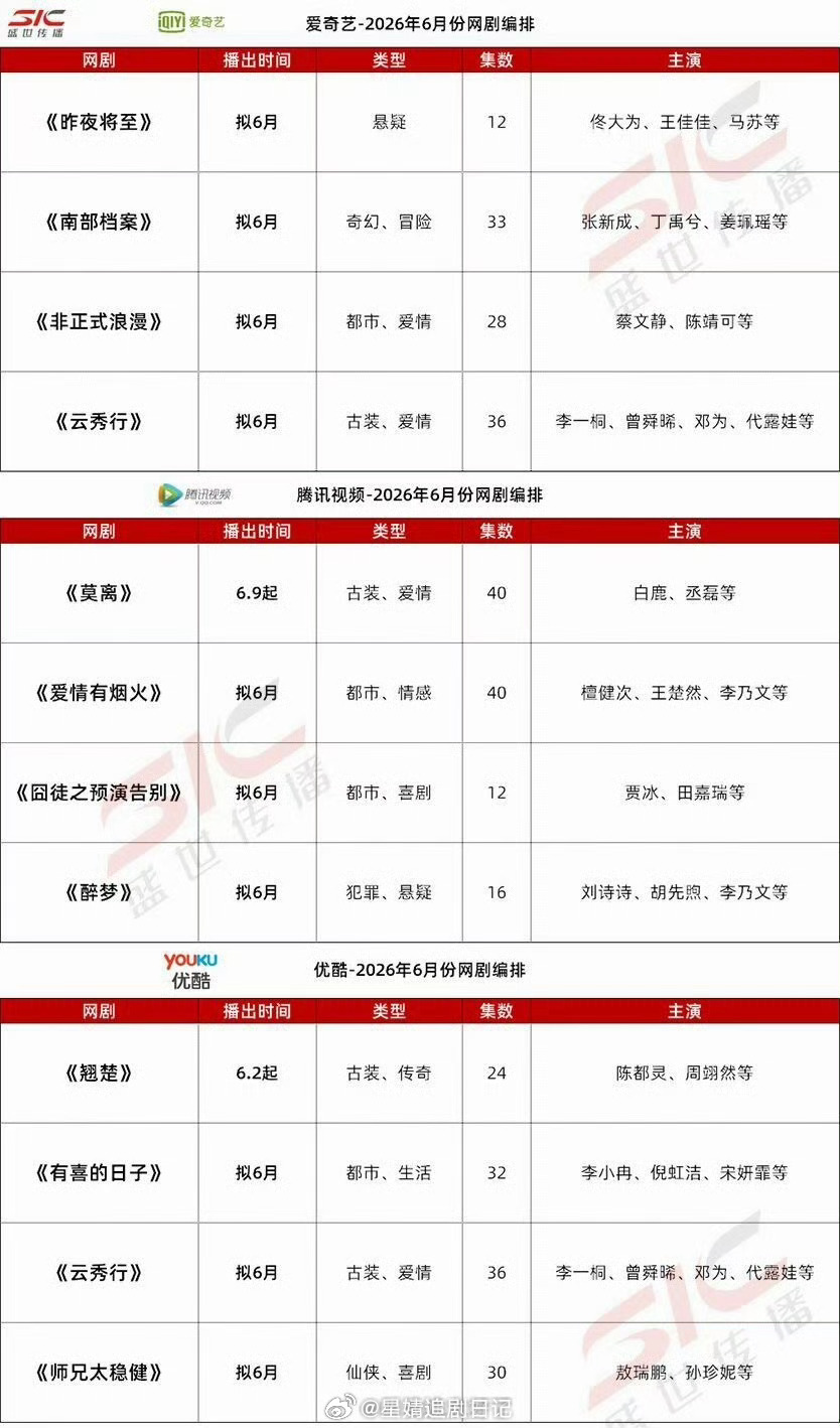 🐧👖🥝六月待播剧🈶，大家看好哪部剧？ 