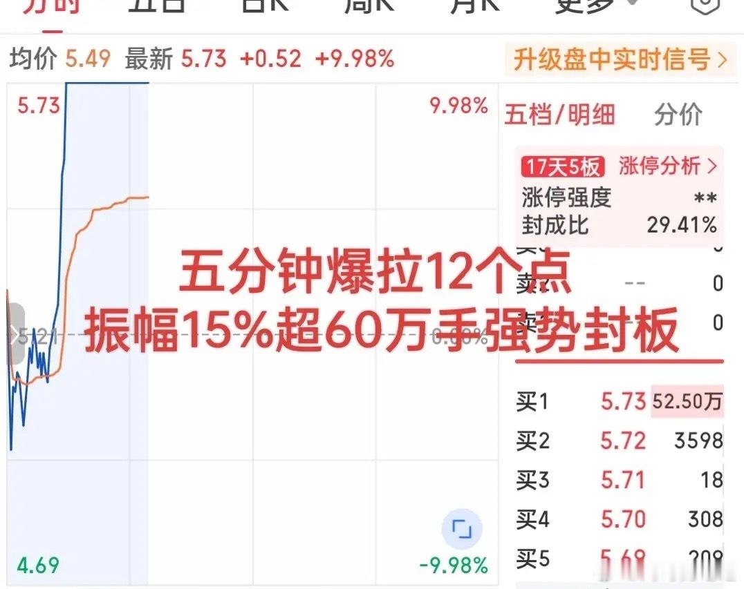 太牛了吧！从-5%到直线涨停！封单一度超过60万手带领概念板块飞速拉升，连四千多