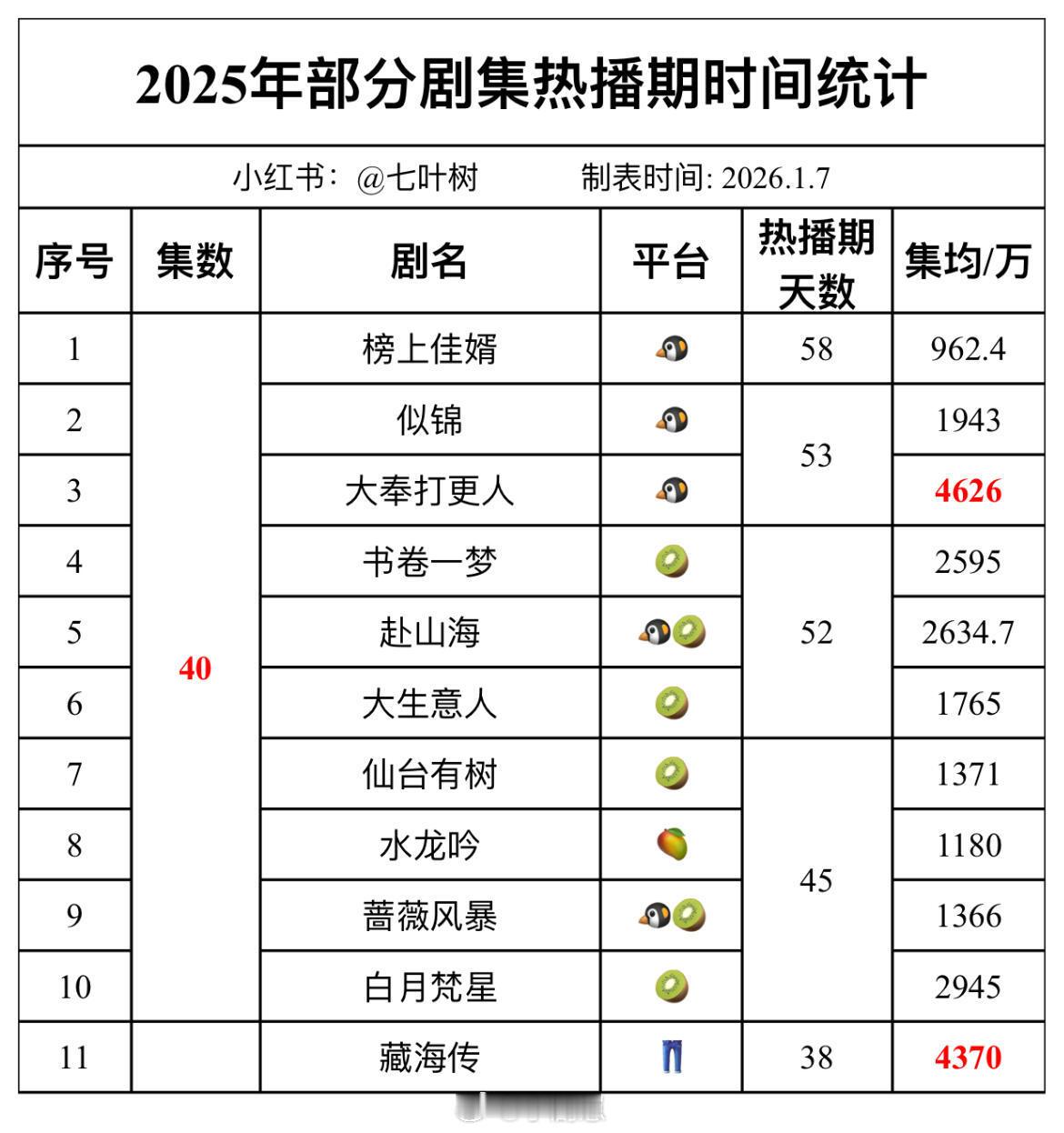 2025年40集剧热播期时间统计11部剧，6部热播期时间52天及以上。 