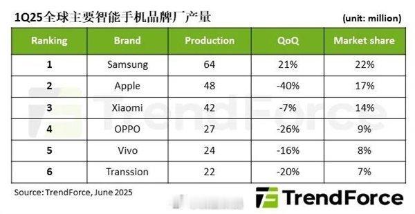 小米手机产量即将反超苹果除了三星，全在下跌。 ​​​