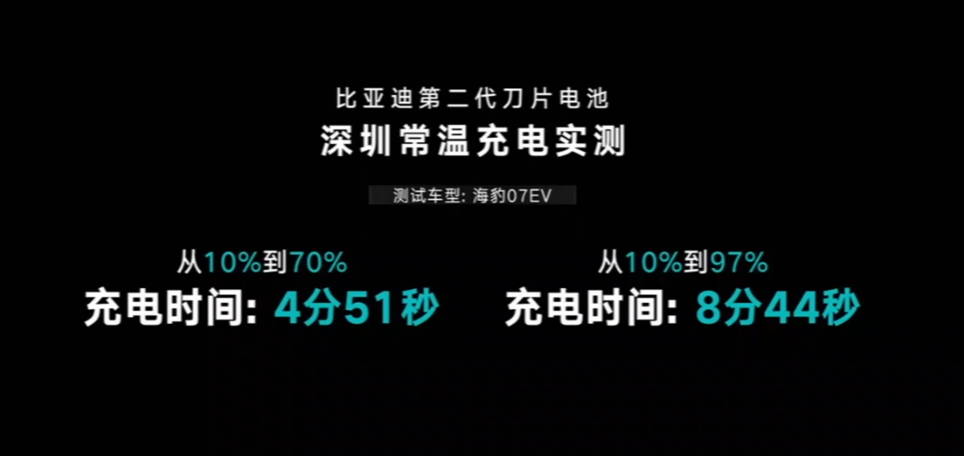 比亚迪闪充 从10%到70%充电时间只要5min！到97%只要9min！！真就充