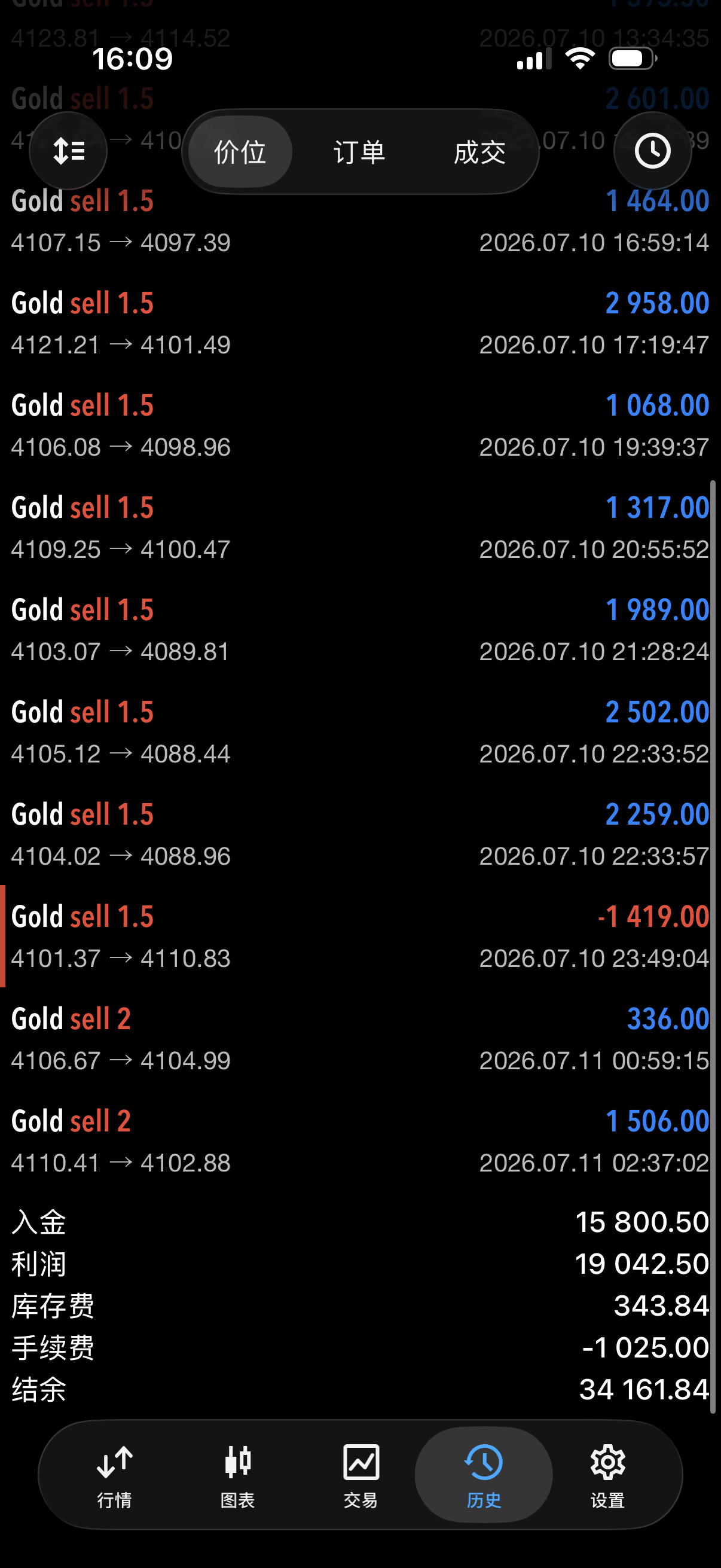 周总结：7月6日~月10日战绩总结共拿下3620点周一{7月6日战绩}网页链接周