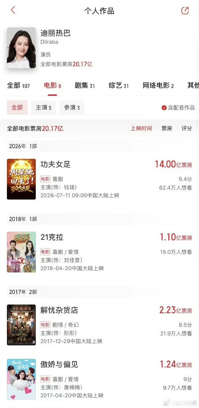 迪丽热巴总票房破20亿迪丽热巴主演电影累计票房正式迈入20亿俱乐部，恭喜功夫女足