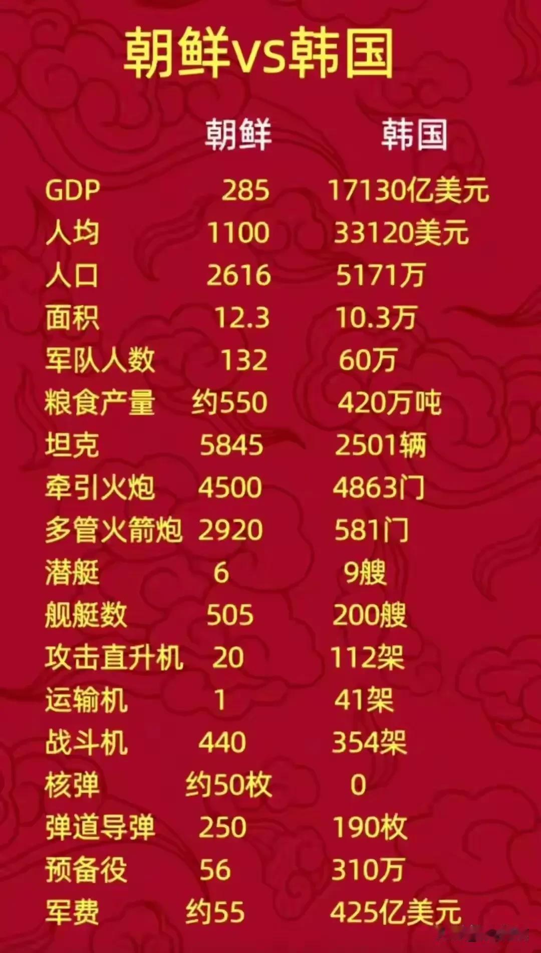 假如没有外援帮忙，朝鲜和韩国互殴，朝鲜会赢吗？我赌朝鲜会赢，只不过赢的代价的巨大