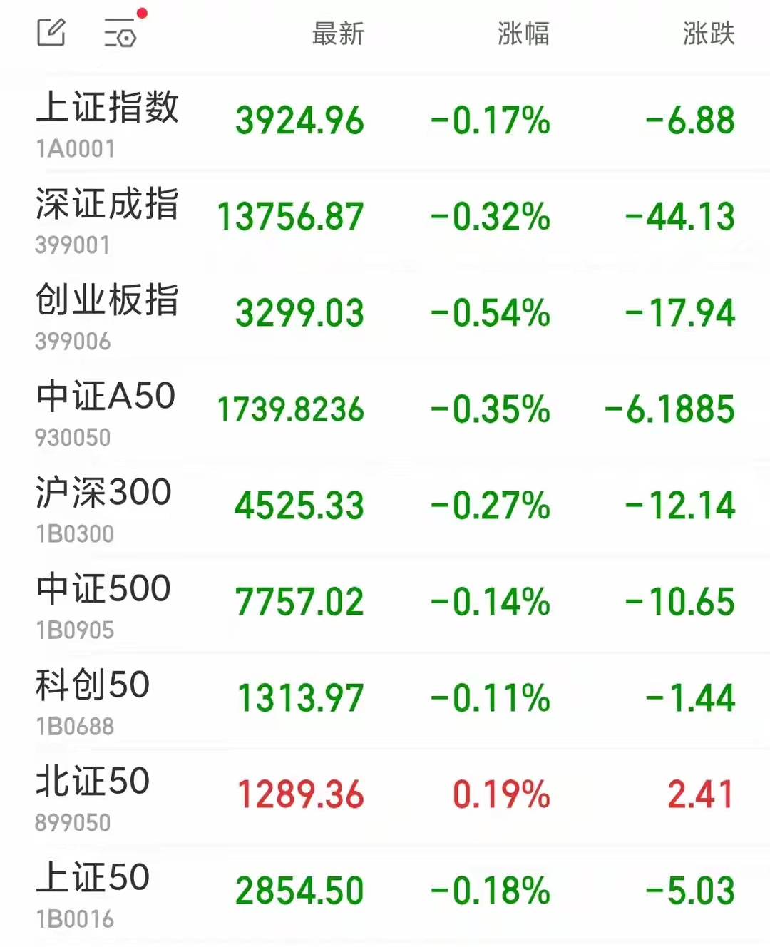 中新经纬3月26日电 周四，A股三大指数集体低开。上证指数跌0.17%，报392