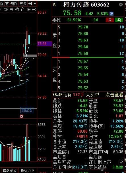 上周五$柯力传感 sh603662$ 水下低吸机会后涨停炸板浮盈，今天低开按照提
