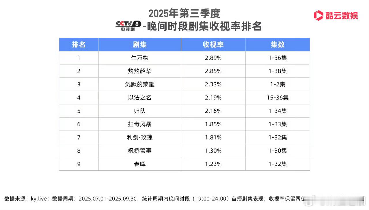 酷云发布2025年Q3央视剧集收视榜单《生万物》Top1！领跑央视剧集酷云收视榜