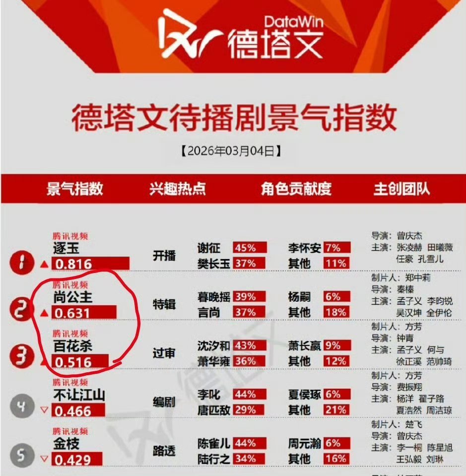 孟子义《尚公主》《百花杀》两部剧上榜德塔文待播剧分别排名前三！ 