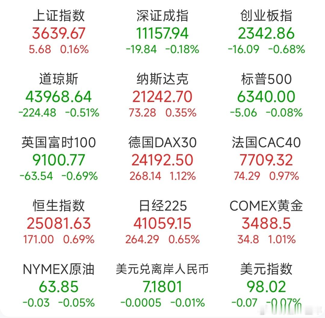 A股 昨日，全球主要市场指数情况 ​​​