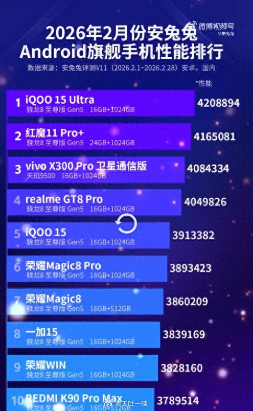 安兔兔2月安卓旗舰性能榜公布1、iQOO 15 Ultra强势夺冠，终于有机型能