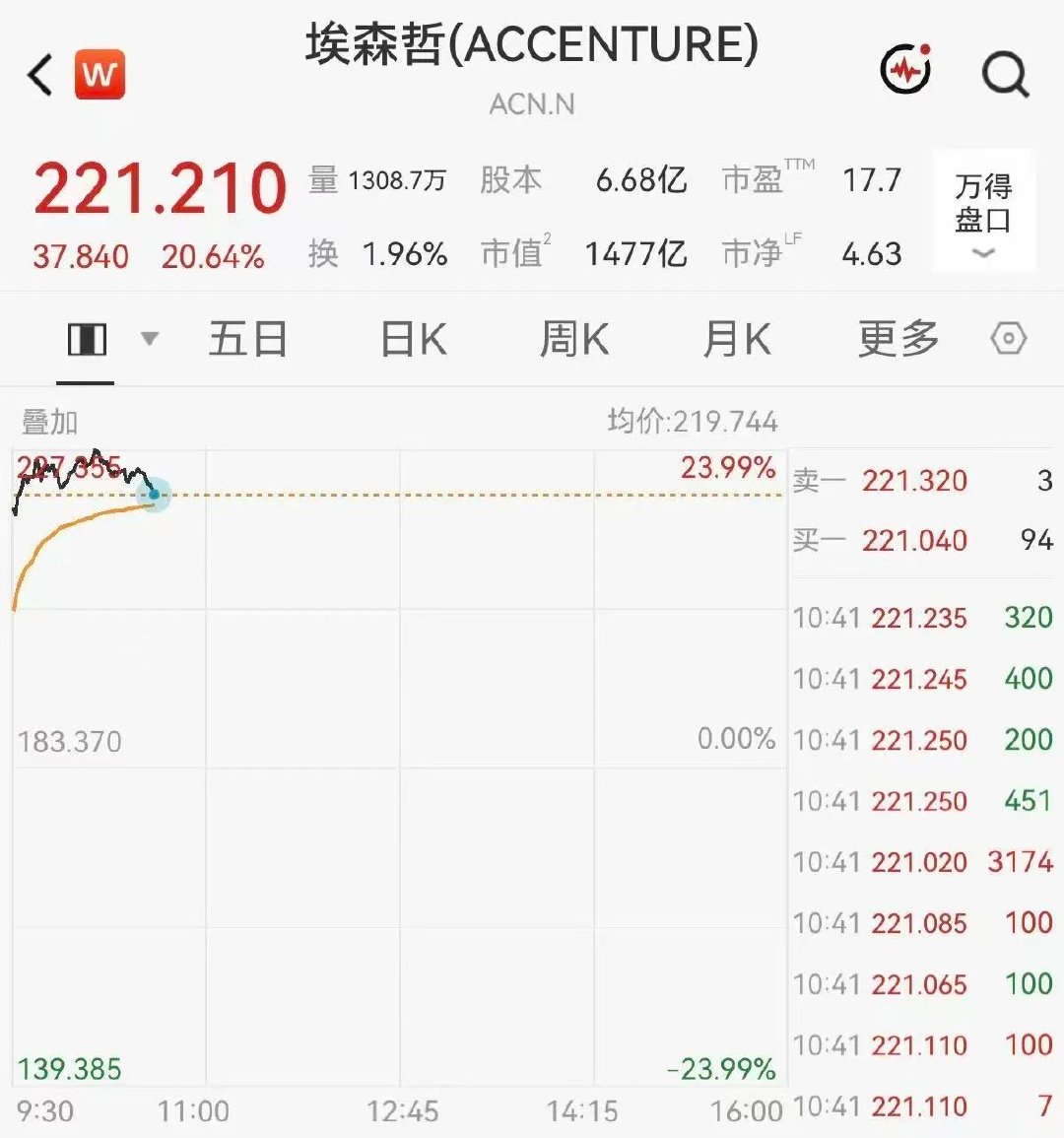 【美股软件股埃森哲暴涨23% 】北京时间10月1日晚间，美股三大指数集体高开后转