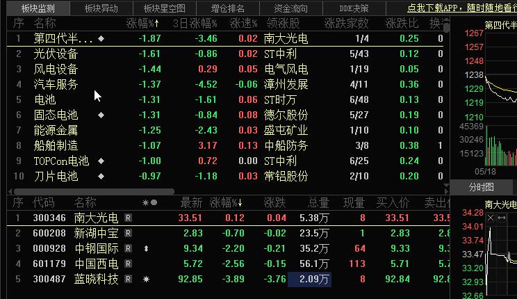 新能源、白酒板块投机资金都会开始跑路。  只有潮水退出时，才知道谁在裸泳。  股