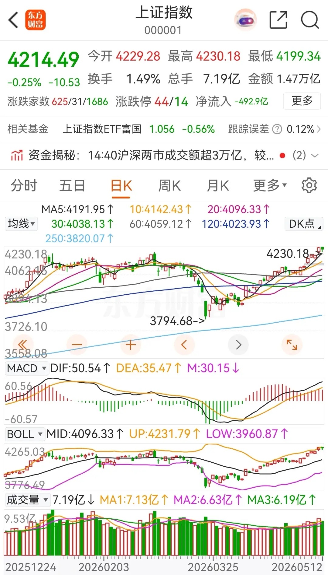 大盘高位修整一天，明天将再次刷新反弹高度。今天上午大盘高开跳水，随后又冲高回落，
